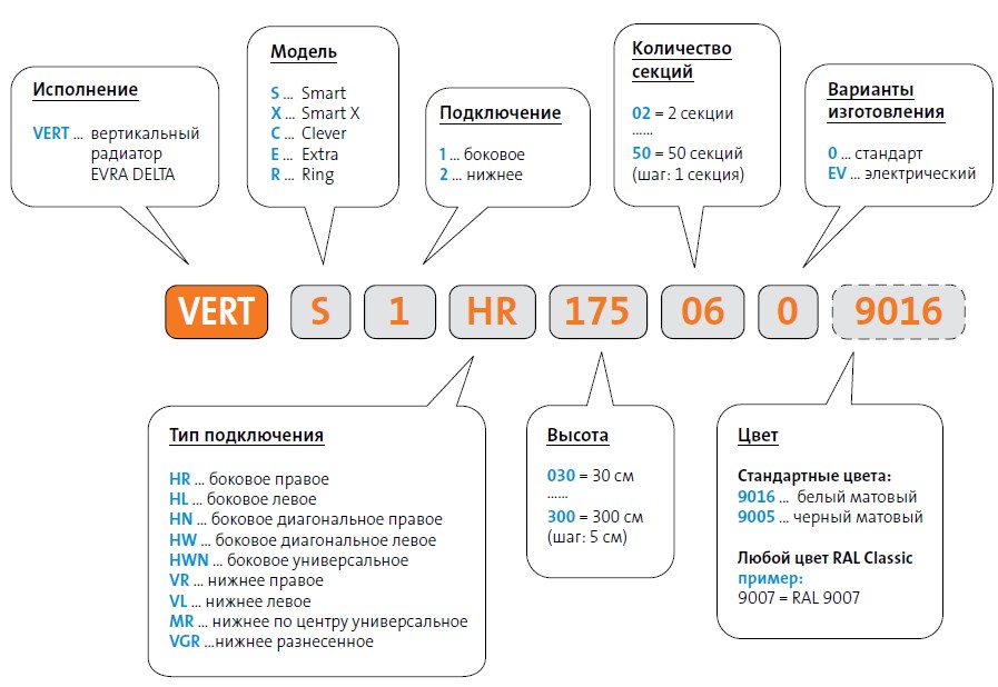 Коды для заказа вертикальных радиаторов EVRA DELTA