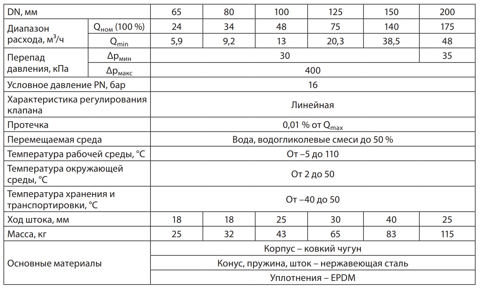 Технические характеристики клапанов AQF-R Ридан