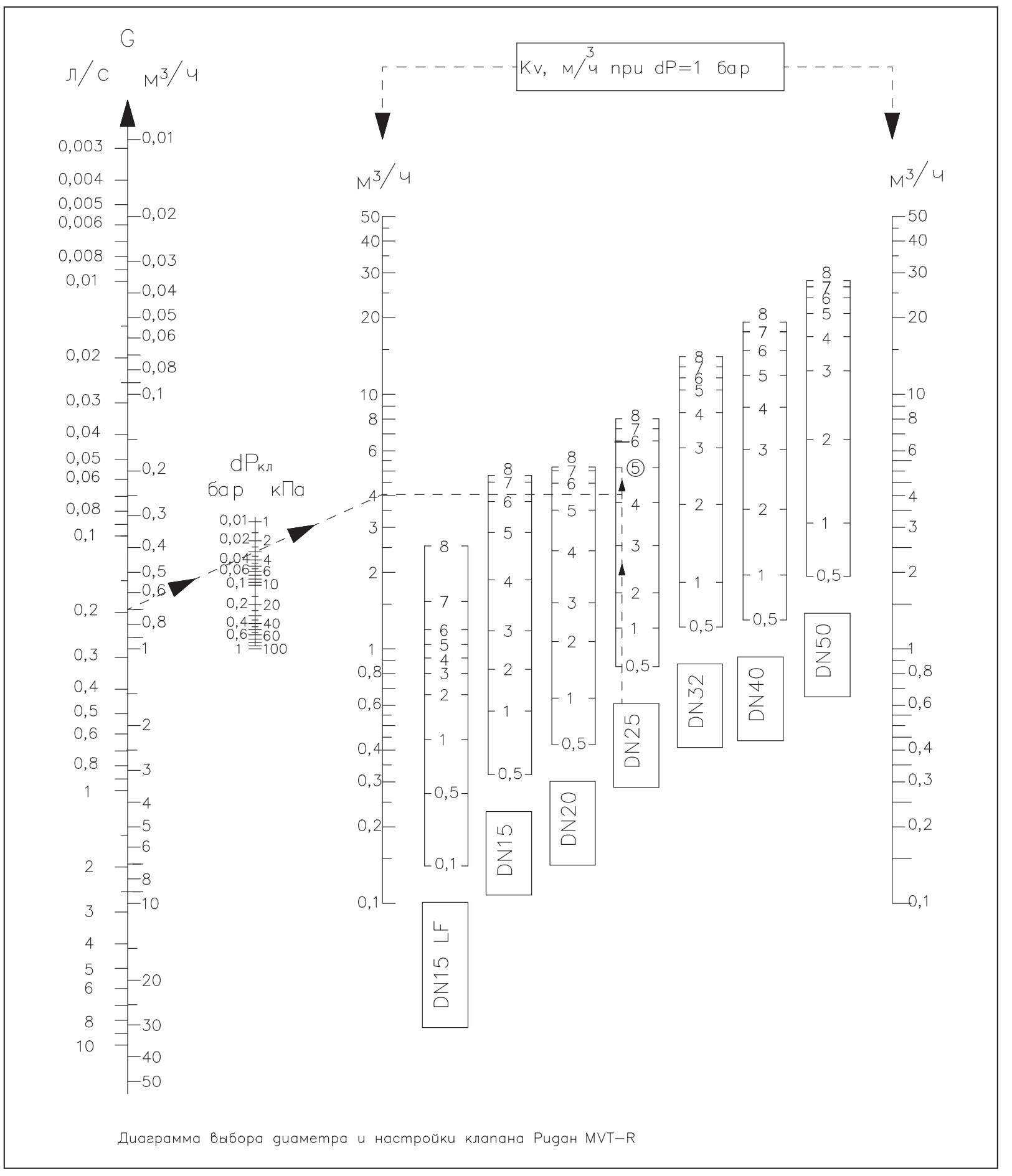 Выбор диаметра и настройки клапана MVT-R Ридан