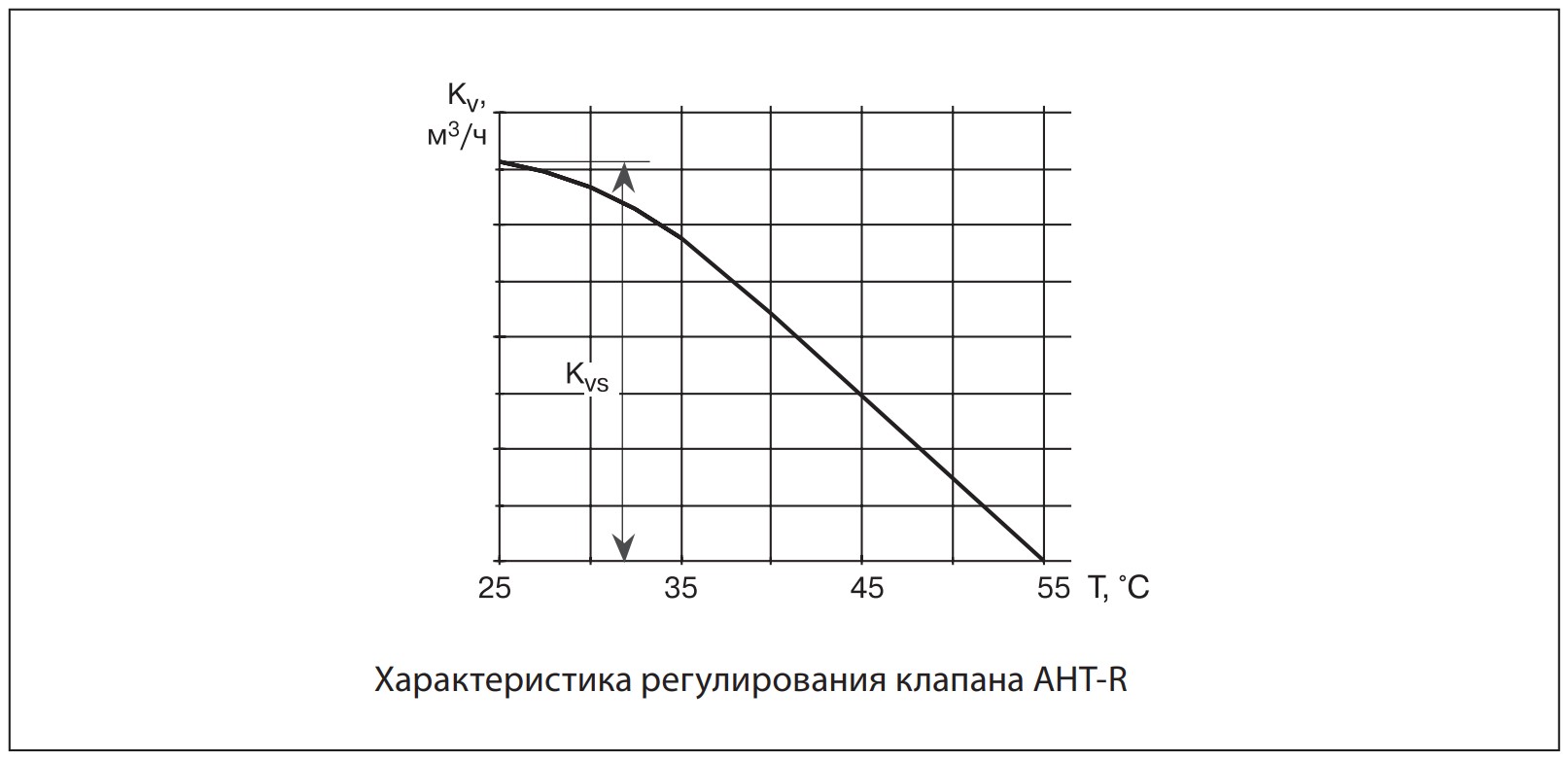 Характеристика регулирования AHT-R Ридан