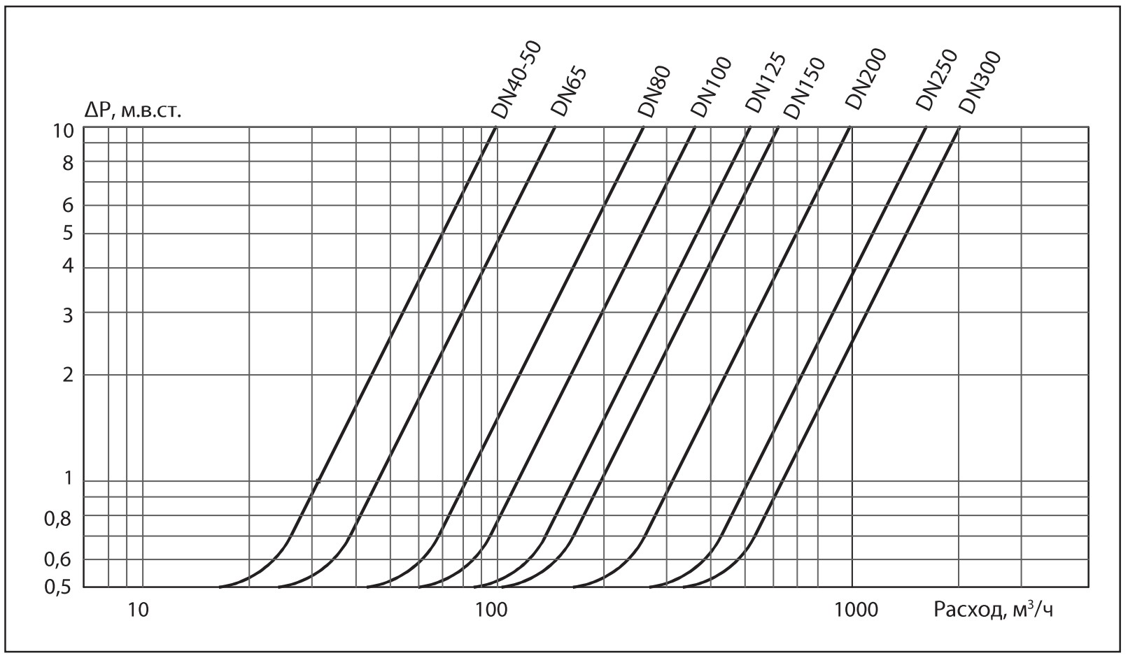 Номограмма по­терь давления для клапана обратного NVD-402R Ридан