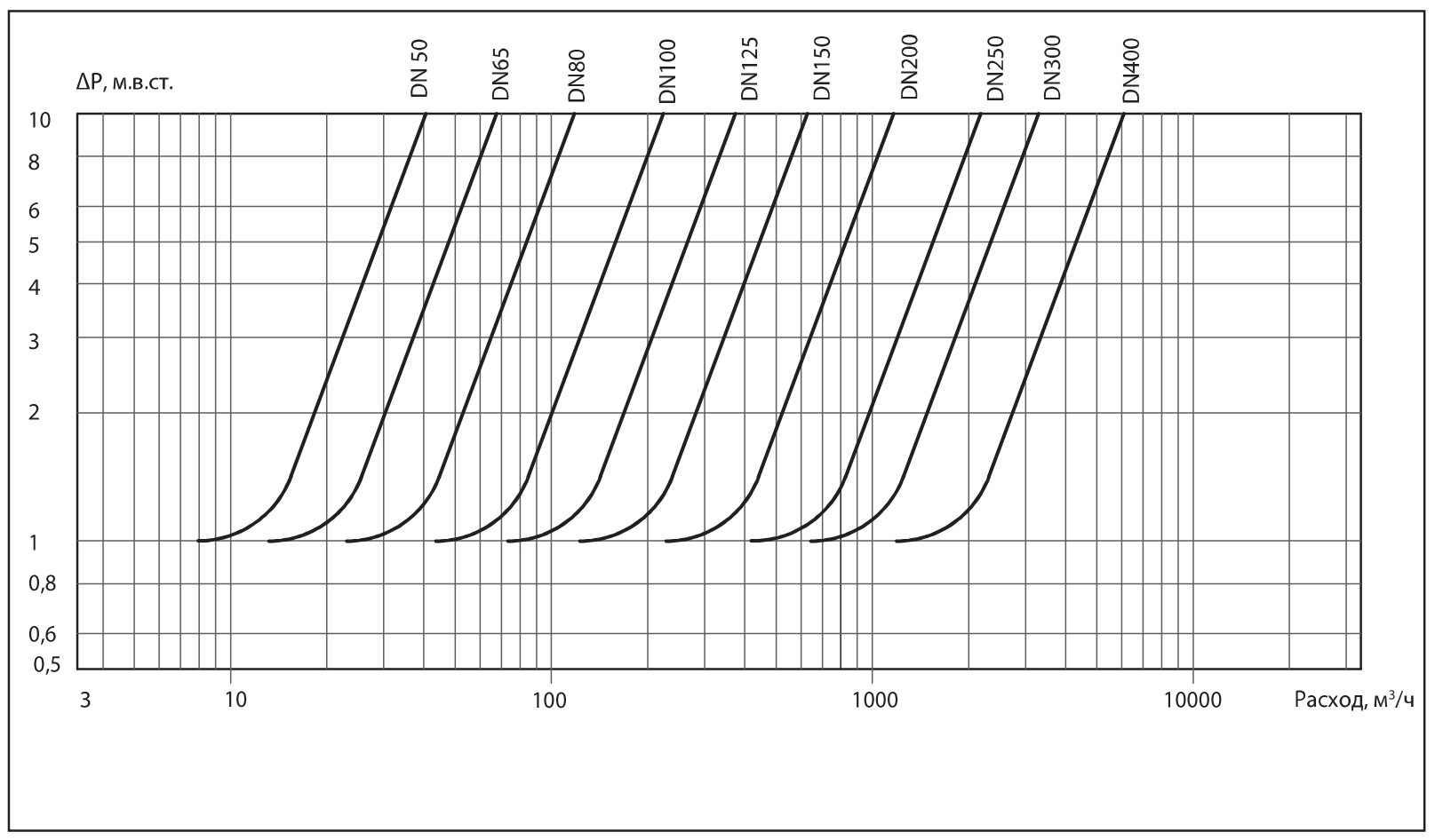 Номограмма по­терь давления для клапана обратного NVD-895R Ридан