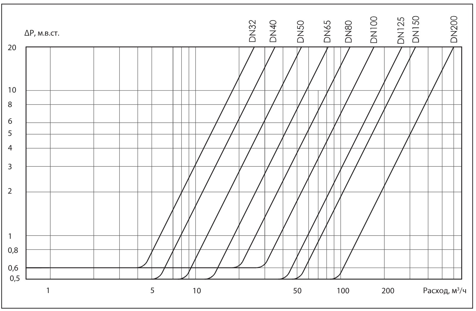 Номограмма по­терь давления для клапана обратного NVD-812R Ридан
