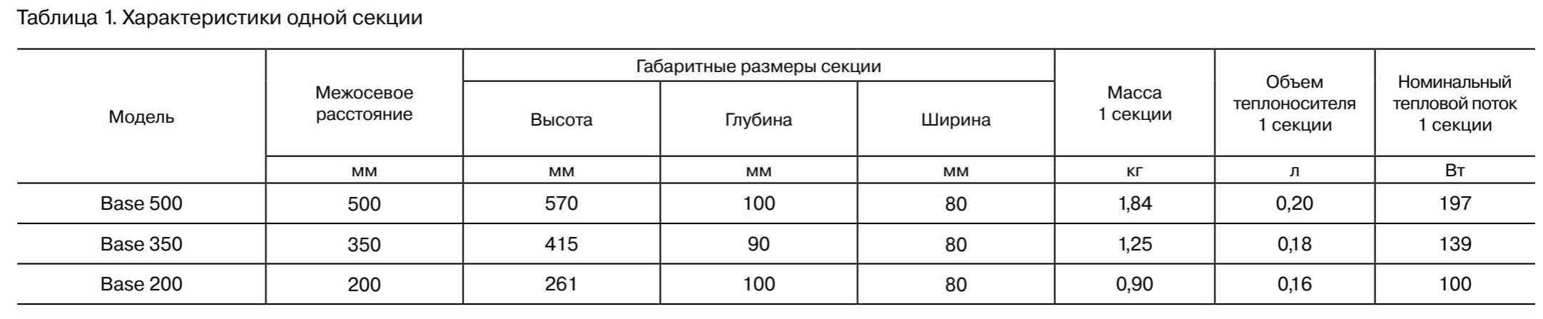 Характеристики радиаторов Rifar Base