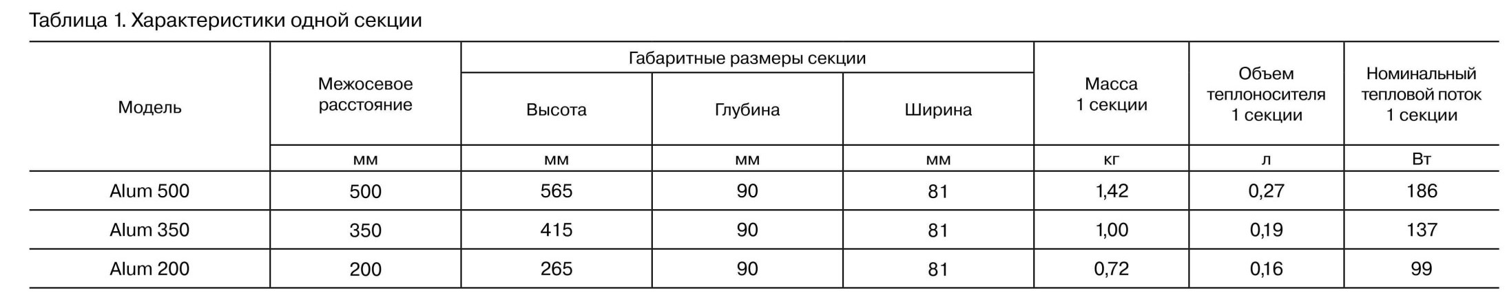 Характеристики радиаторов Rifar Alum