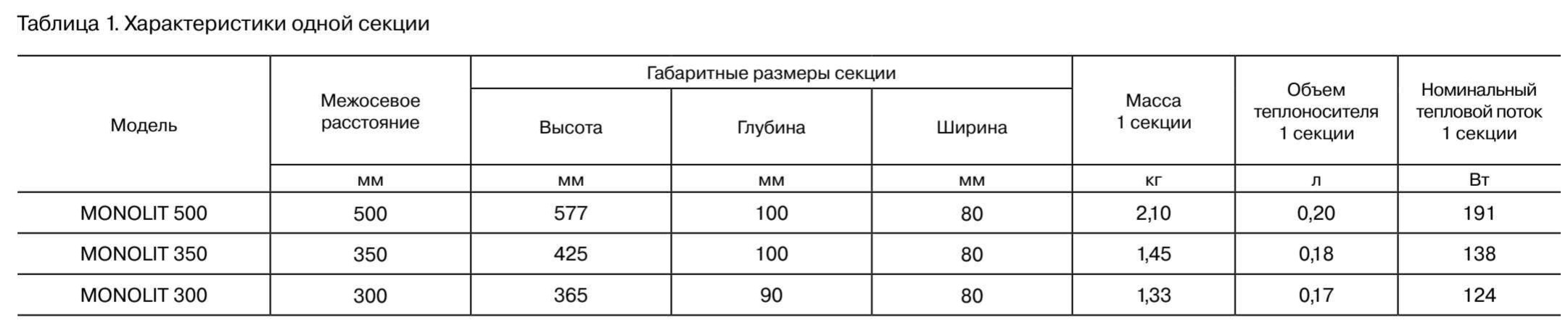 Характеристики радиаторов Rifar Monolit