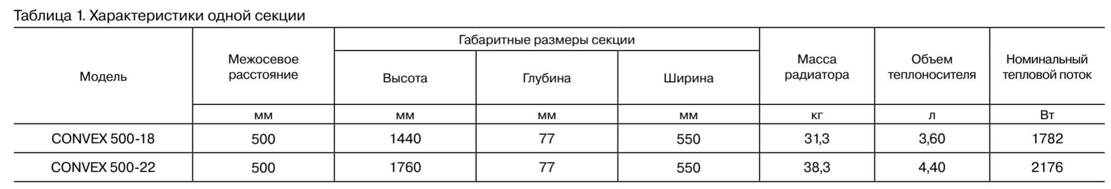 Характеристики радиаторов Rifar Convex