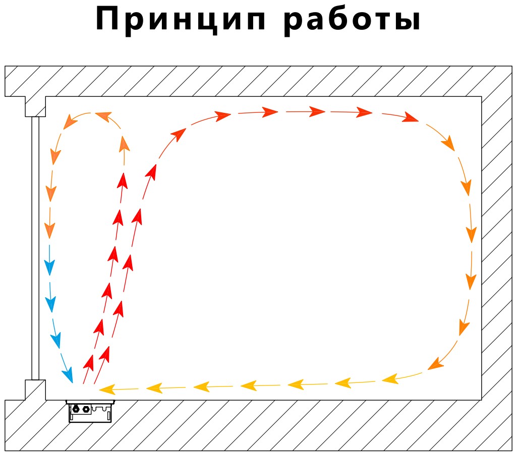 Принцип работы внутрипольного конвектора