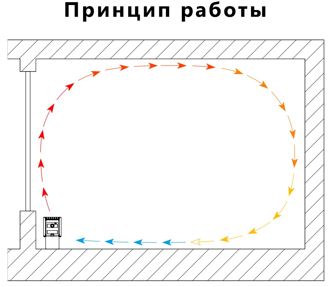 Принцип работы напольного конвектора