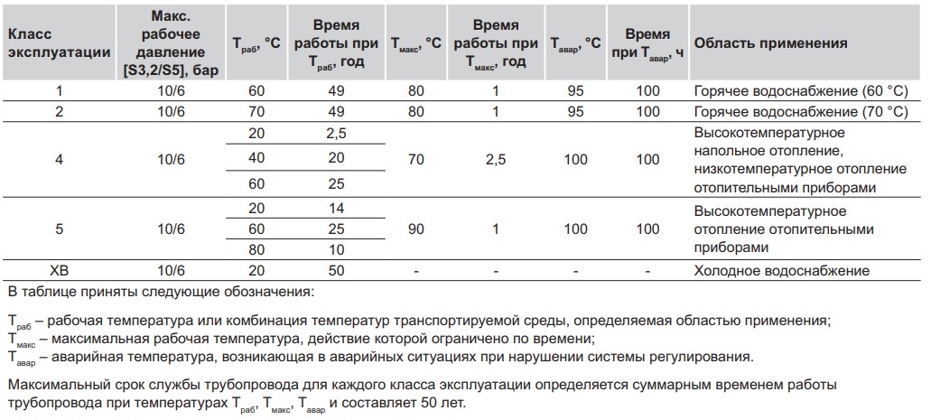 Таблица температурных режимов работы труб Usystems MLC